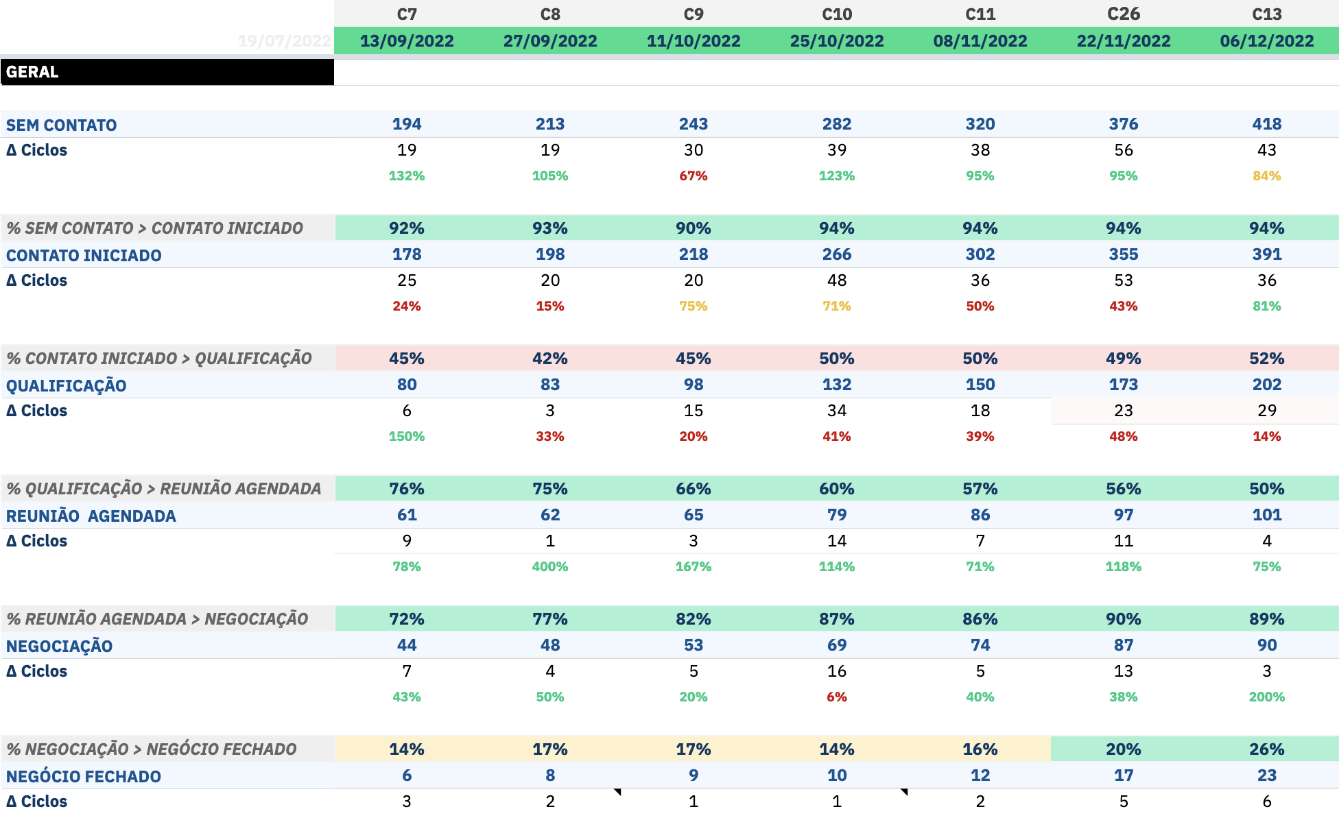 planilha de acompanhamento de indicadores de vendas